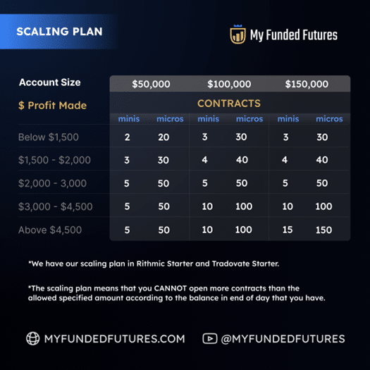 topstep Scaling Plan,Live Funded Account,Benefits of the Scaling Plan,Topstep Scaling Plan Policy,Tips to Avoid Exceeding the Scaling Plan