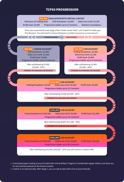 The Topstep Scaling Plan A comparative overview against competitors prop firms