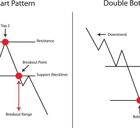 What Are Double Top And Bottom Chart Patterns in Trading