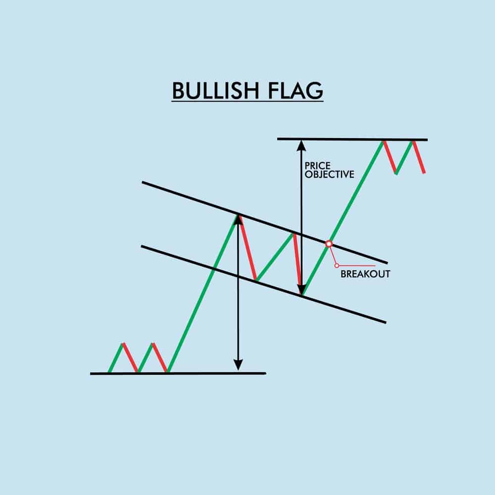 Bullish and Bearish,Flag Pattern,Bull Flag,Trade Entry,Target Price Points